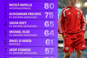 絕對(duì)壓制！世俱杯進(jìn)攻三區(qū)傳球次數(shù)：基米希104腳 前7名拜仁占5人