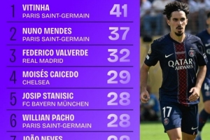 世俱杯搶回球權(quán)排名：維蒂尼亞41次居首 門德斯、巴爾韋德二三