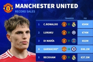 4620萬(wàn)歐！加納喬將成為曼聯(lián)出售第四貴球員，C羅9400萬(wàn)歐最貴