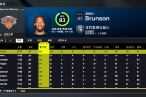 2K26尼克斯能力值：先發(fā)五虎均80+！布倫森93 唐斯92 克拉克森78