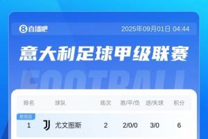 意甲積分榜：那不勒斯、尤文等4隊6分，米蘭雙雄均3分