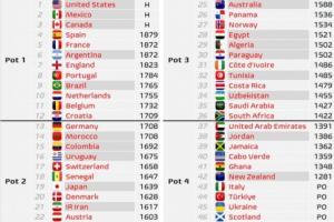 世界杯分檔預(yù)測：意大利佛得角四檔，日韓二檔，西法阿英葡巴一檔