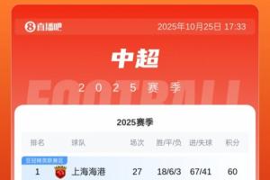 中超積分榜：亞泰19分仍居降級(jí)區(qū)！梅州20分，海牛18分明日戰(zhàn)國(guó)安