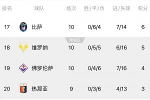 五大聯(lián)賽唯一奇觀(guān)！意甲末尾4隊(duì)0勝，皮奧利帶佛羅倫薩10輪4平6負(fù)