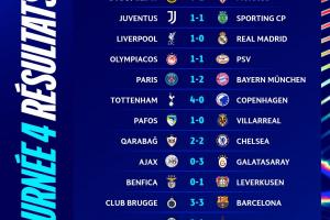 下輪對(duì)決！歐冠唯二0分球隊(duì)，本菲卡-6凈勝球、阿賈克斯-13凈勝球