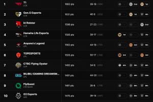 拳頭官方更新全球戰(zhàn)力排行：T1第一 LCK包攬前四；AL第五