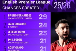 本賽季英超創(chuàng)造機(jī)會榜：B費(fèi)力壓格拉利什居首，曼城、利物浦各2人