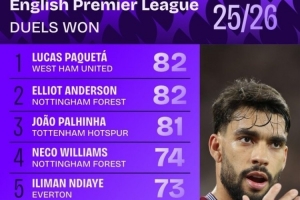 本賽季英超成功對(duì)抗榜：帕奎塔、安德森、帕利尼亞分列前三
