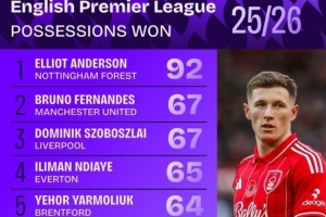 本賽季英超贏得球權(quán)榜：安德森斷崖領跑，B費、索博、凱塞多在列