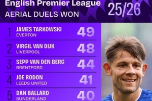 英超成功爭頂榜：范戴克第二，巴拉德、德里赫特、加布里埃爾在列