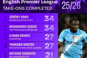 本賽季英超成功過人榜：多庫、庫杜斯并列居首，內(nèi)托、薩卡在列