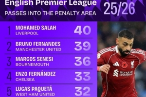 本賽季英超傳球入禁區(qū)次數(shù)榜：薩拉赫壓B費(fèi)居首，恩佐、扎卡在列
