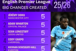 本賽季英超創(chuàng)造重大機會榜：多庫、加克波、薩拉赫、佩德羅均5次