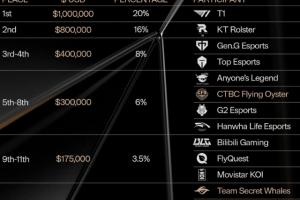 有點少！S15全球總決賽獎金分配：T1一百萬美元居首；IG七萬五千美元
