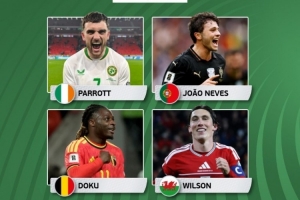 歐洲世預(yù)賽本輪最佳球員候選：帕洛特、內(nèi)維斯、多庫、威爾遜在列