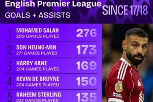 近9年英超參與進球榜：薩拉赫276球斷崖領跑，孫、凱、丁丁列前四
