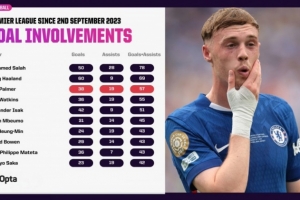 帕爾默為切爾西首秀以來英超參與57球，同期僅次薩拉赫和哈蘭德