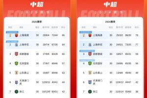近兩年中超排名對(duì)比：前7名一模一樣，保級(jí)線低了6分，冠軍低12分