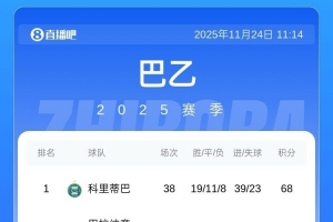 巴乙大結(jié)局：科里蒂巴奪冠，攜手沙佩科恩斯等4隊(duì)升入巴甲