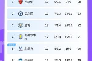 英超積分榜：槍手6分領(lǐng)跑，切爾西第2曼城第3 熱刺曼聯(lián)紅軍9-11名