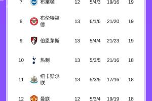 英超積分榜：曼城暫升第4，熱刺4場不勝第10，明天切爾西vs阿森納