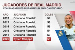 追趕偶像！皇馬球員單年俱樂部進(jìn)球：C羅刷屏！姆巴佩53球還有5場(chǎng)