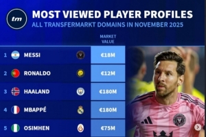 11月德轉(zhuǎn)球員頁(yè)面瀏覽量排名：前三依次為梅西、C羅、哈蘭德