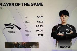 HLE新陣容初戰(zhàn)！Kanavi潘森狂砍6/1/11豪華戰(zhàn)績暴虐C9