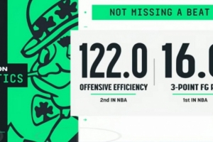 底蘊(yùn)！單探花綠軍本季場(chǎng)均16記三分聯(lián)盟第一 進(jìn)攻效率122聯(lián)盟第二