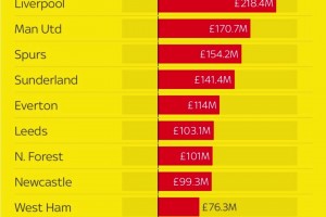 塔子哥壓力大嗎？外媒：阿森納凈支出資金排英超第一